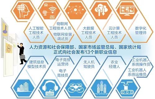 快看！人社部確認了13種新職業(yè)