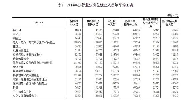 2018年平均工資新鮮出爐， IT業(yè)超14萬(wàn)元居首