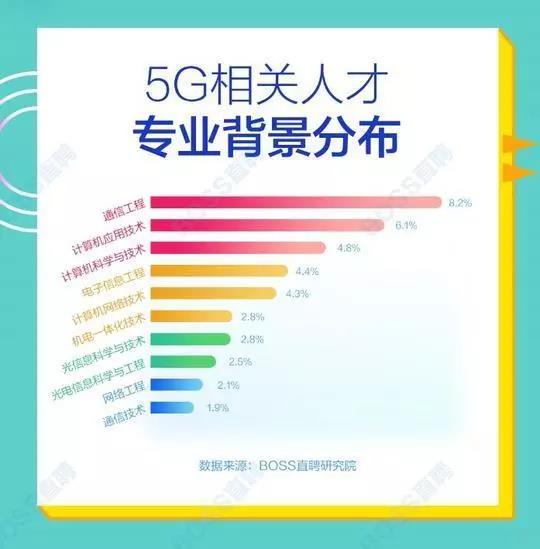 5G人才平均月薪達(dá)14110元，稀缺軟件工程師