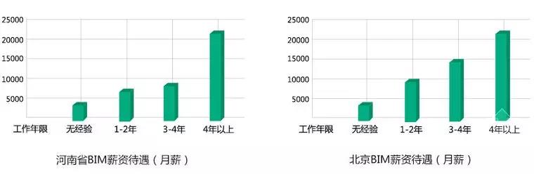 【BIM】作為新職業(yè)，BIM工程師如何看待就業(yè)前景？