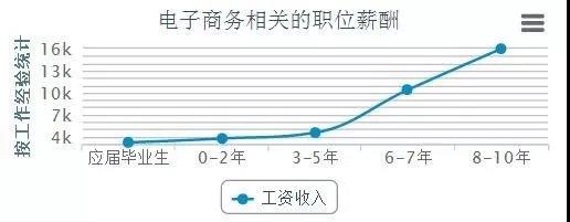 電商的學(xué)什么？前景怎么樣？