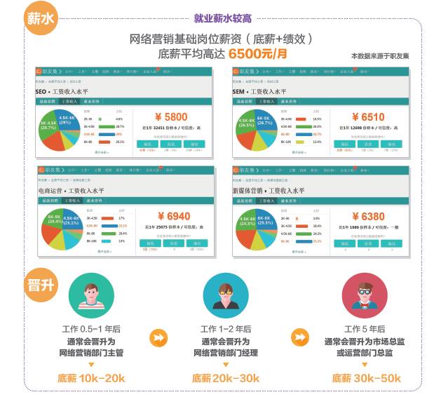 學(xué)完網(wǎng)絡(luò)營銷可以做什么工作，有什么就業(yè)崗位可以選？