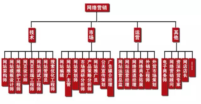 學(xué)完網(wǎng)絡(luò)營銷可以做什么工作，有什么就業(yè)崗位可以選？