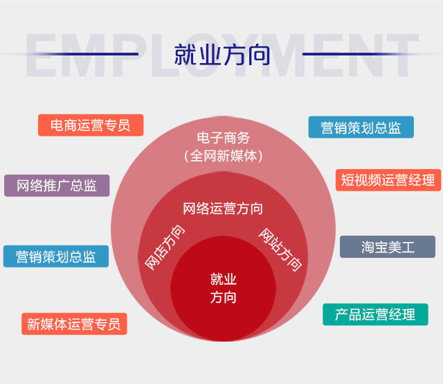 什么是電子商務(wù)<a href=http://njxh.cn target=_blank class=infotextkey>專業(yè)</a>，電商的就業(yè)前景