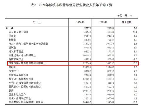 2020年平均工資出爐！這個(gè)行業(yè)最賺錢：177544元！